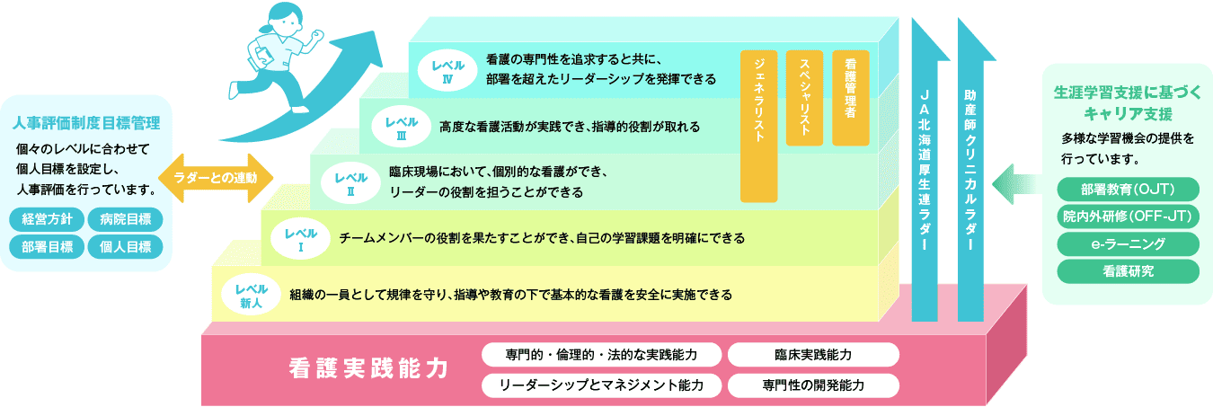 ラダーⅠ～Ⅴまでの説明図